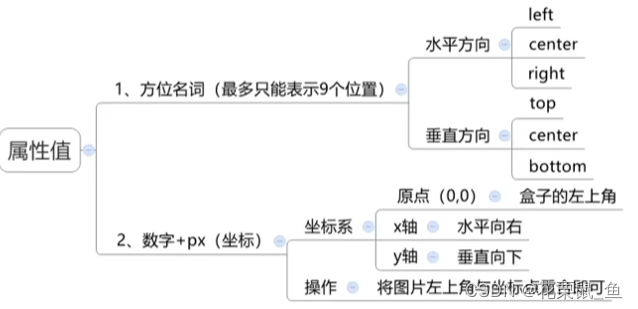 背景位置属性值